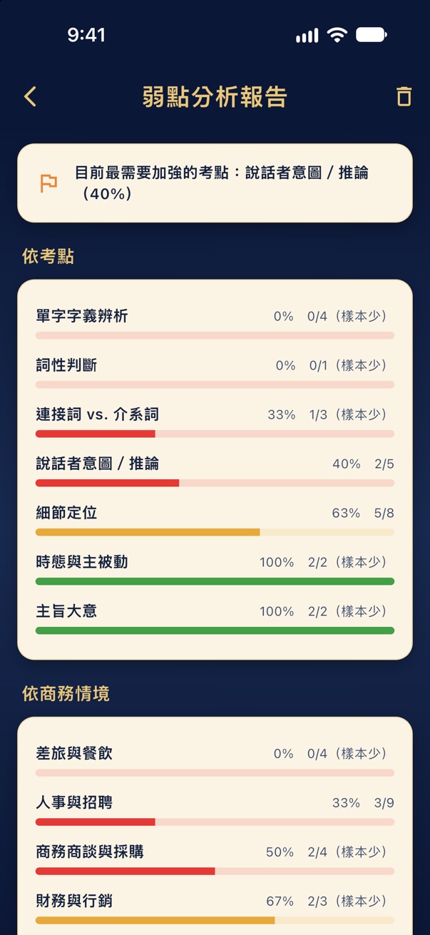 Weakness report